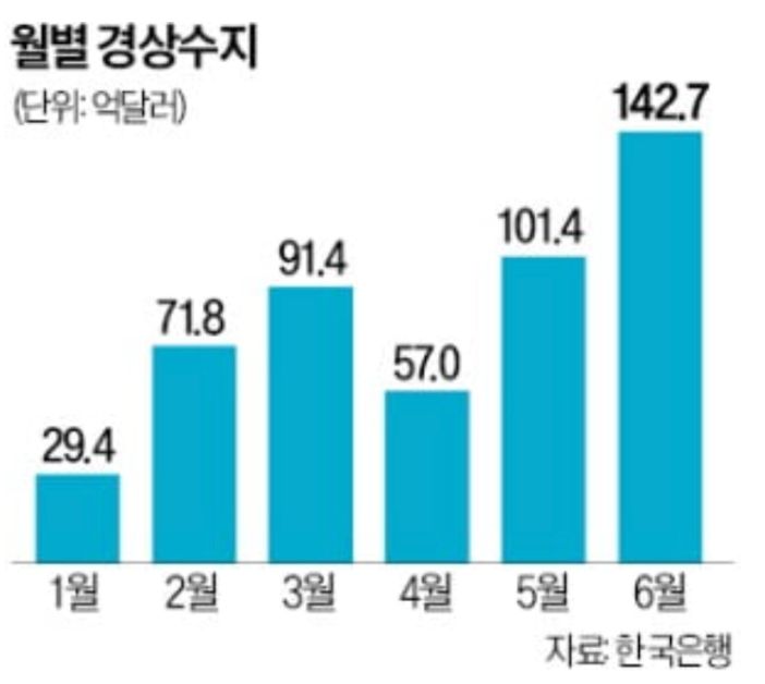 <b>6월 경상수지 역대 최대</b> 흑자