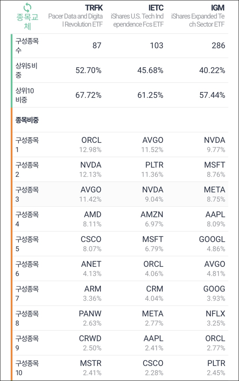3년간 리스크 대비 수익률 최고! 미국 기술주 ETF 3대장 : 네이버 블로그