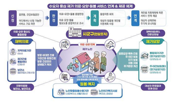 <b>정은경</b>장관, 의료‧요양 <b>통합돌봄</b> 추진본부  출범