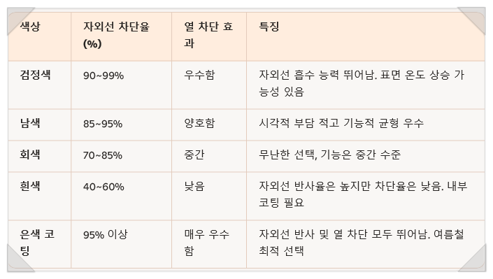  양산 색깔에 따른 자외선 및 열 차단 효과