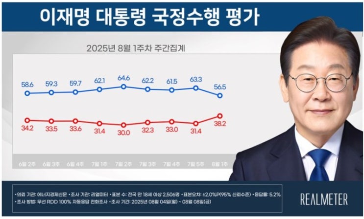 <b>이재명</b> 대통령·민주당 <b>지지율</b> 동반 급락…취임 후 <b>최저치</b>... 