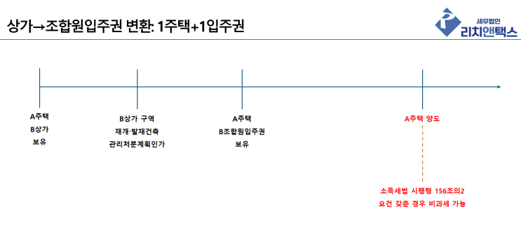  상가 재개발·재건축 | 조합원입주권 받은 경우 비과세 정리