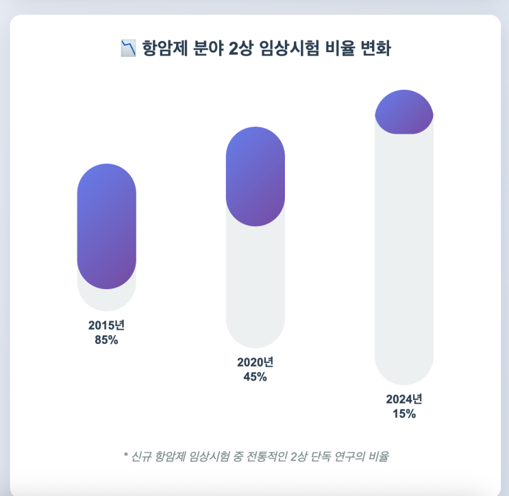  2상 임상시험이 사라지고 있다 - 변화하는 신약 개발 패러다임