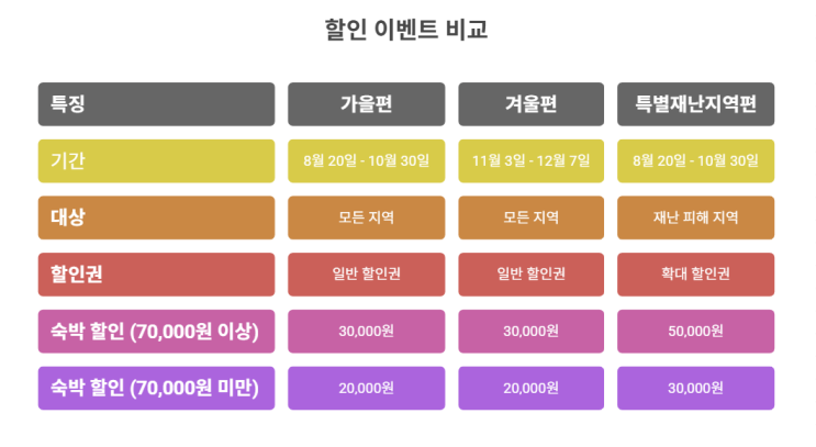   2025년 하반기 숙박세일페스타 완벽 가이드