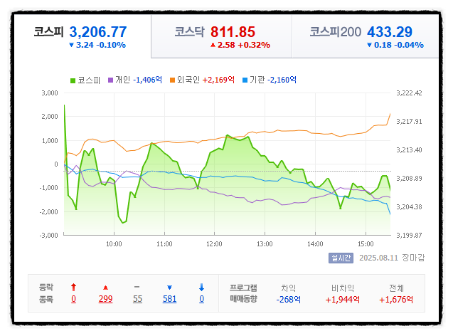 [일일 주식 시황] 25년 8월 11일(월)_<b>베트남 정상회담</b>... 