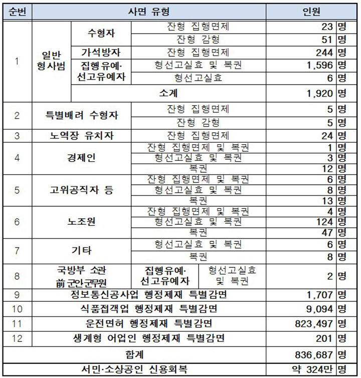  李 정부 83만여명 첫 사면,  조국·윤미향 포함 명단 확인방법