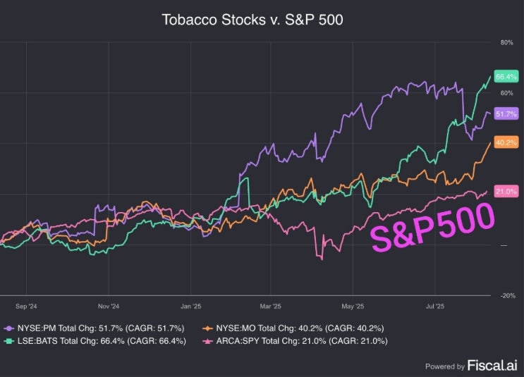  미국 담배주식 3종 vs S&P500 지수