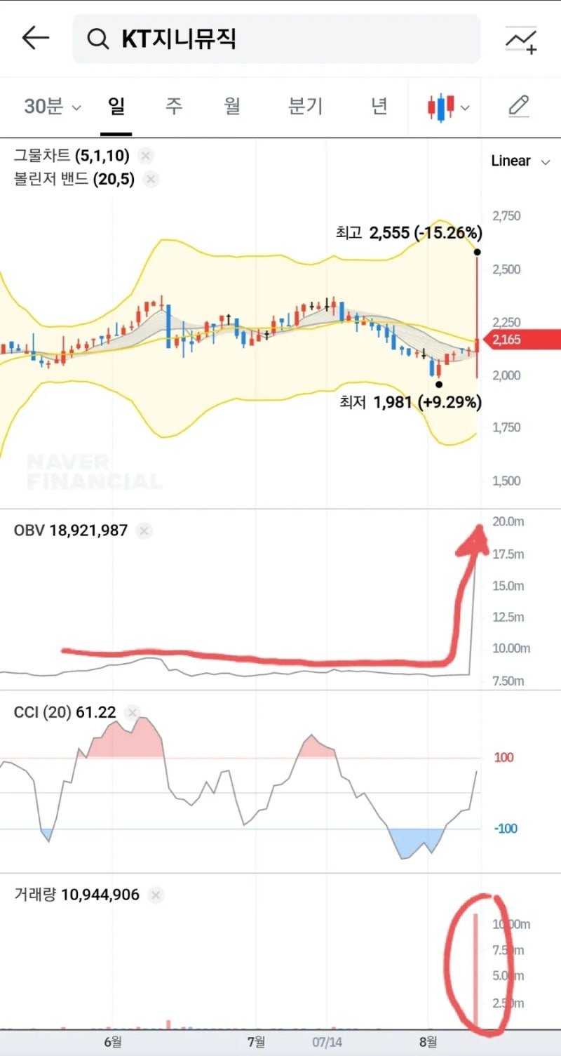 KT지니뮤직> 주가전망 – 기술적 반등과 실적 회복 기대 : 네이버 블로그