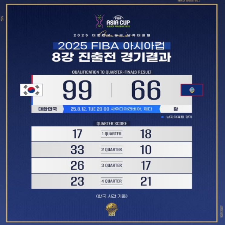 아시아컵 남자농구, 괌 제압하고 중국과 8강격돌!! 문정현으로도 충분했다!! 그리고 여준석의 복귀까지!! 중국전 함 해보자~~(한국 괌 8강 진출전, 이정현, 이현중, 3점성공률)