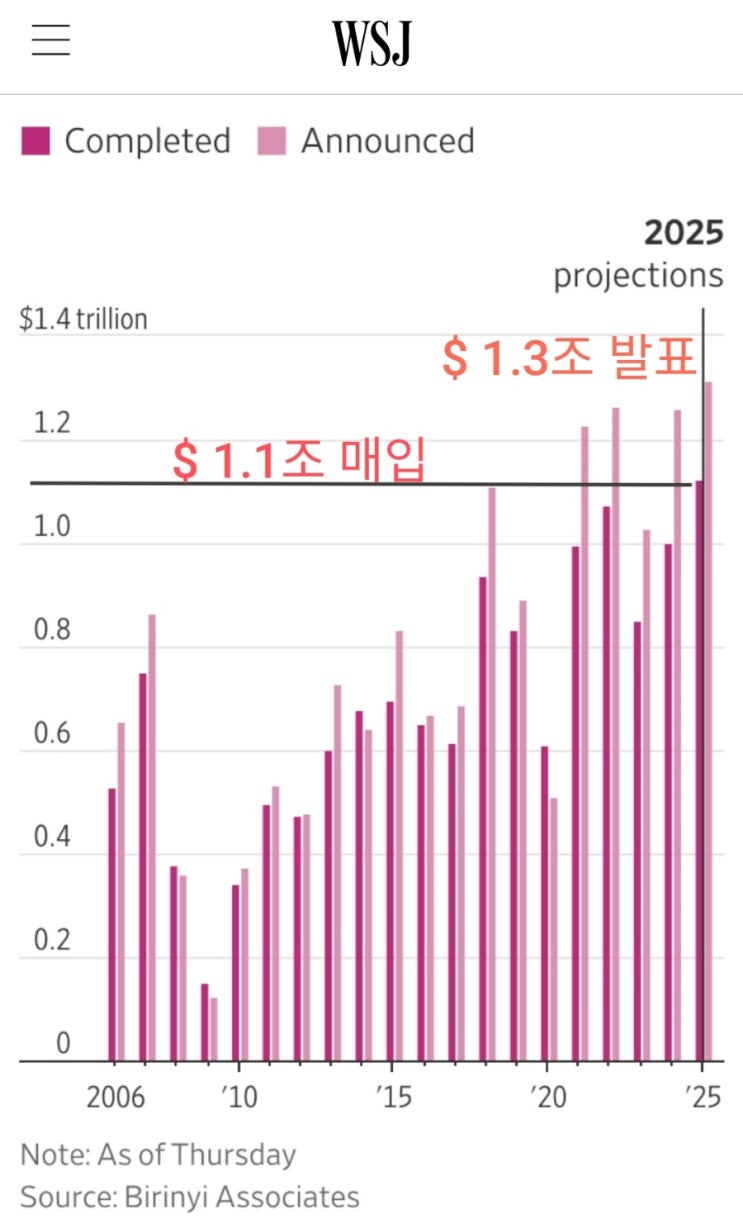  미국주식, 기록적인 속도로 자사주매입 중(2025년 1.1조 달러 예상)
