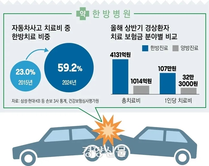 자동차보험료 인상 주범은 한방 치료? 과잉 진료 논란과 정부 대책