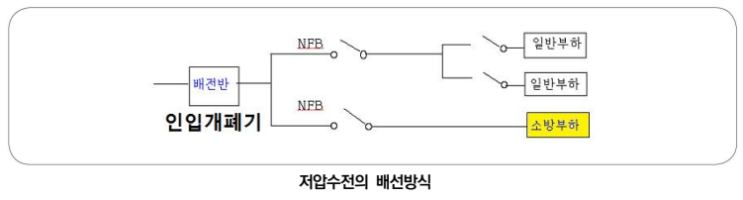 옥내소화전의 전원, 배선 등