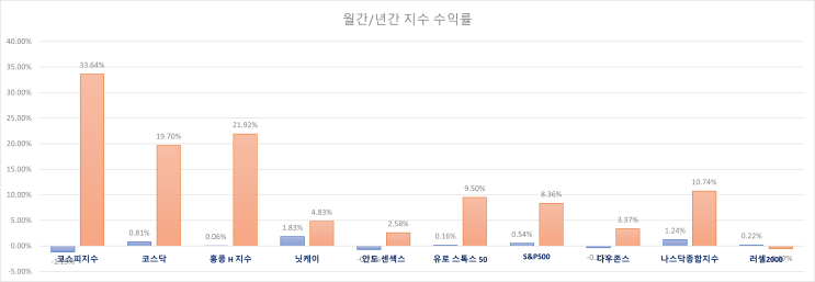  주식 INDEX 25.08.12