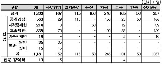  열차승무 신설·채용 문턱 낮춘 코레일 하반기 채용 [한국철도일보]
