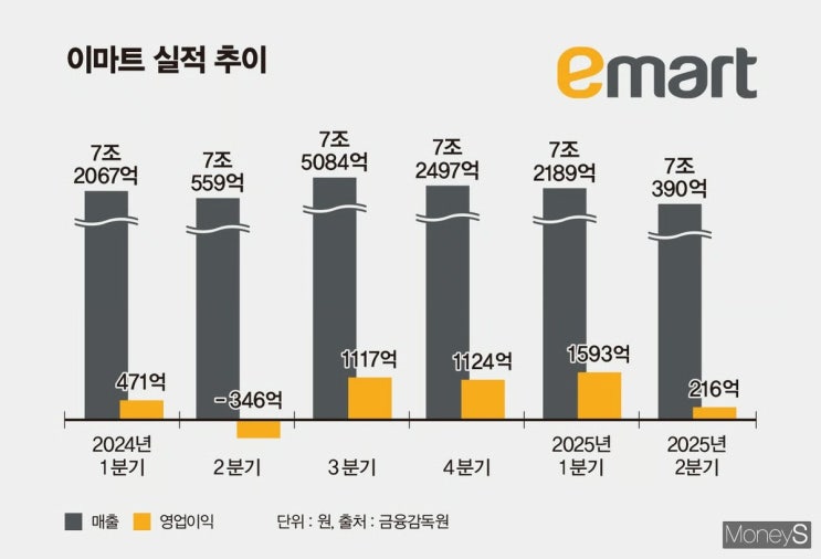  이마트 2분기 영업익 216억, 전년대비 실적 및 흑자전환 비결 분석