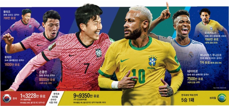 <b>손흥민</b> vs 네이마르, 3년 만의... 브라질, 10월 10일 서울 <b>격돌</b>!... 