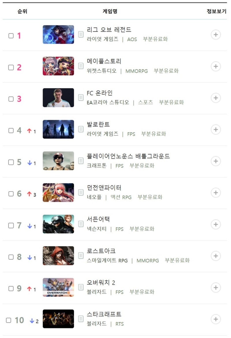 PC 온라인 게임 순위 (2025년 8월) - 롤, FC온라인, 발로란트, 배그, 던파, 서든어택, 오버워치2 등 : 네이버 블로그