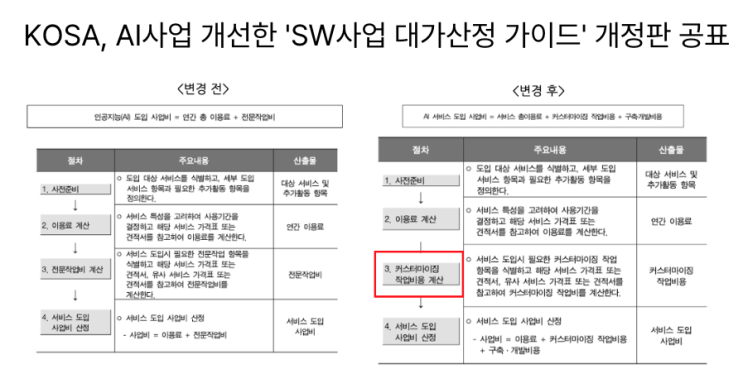  [8월11일]내년 클라우드예산 반토막 …, SW사업 대가산정가이드 2025