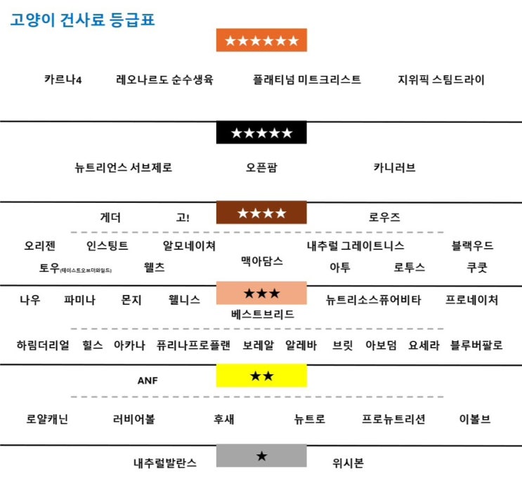  1군 고양이 사료 추천과 사료 테스트 후기