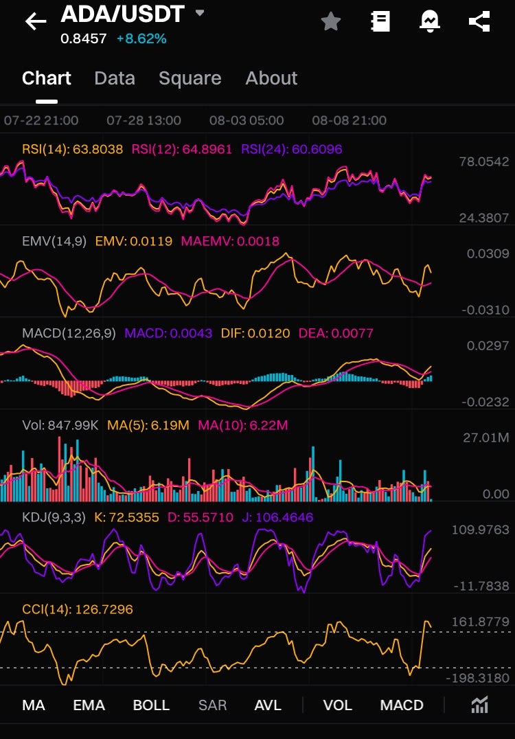 에이다코인 전망 분석 코인차트법으로 접근 : 네이버 블로그