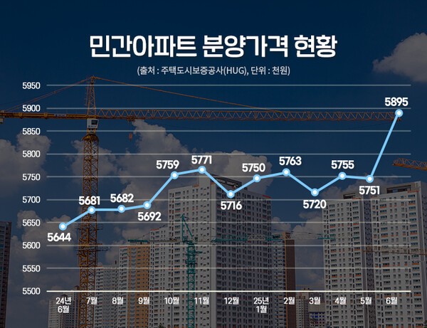  "집값 더 오른다"…올 하반기, 주택시장 전망 '파란불'