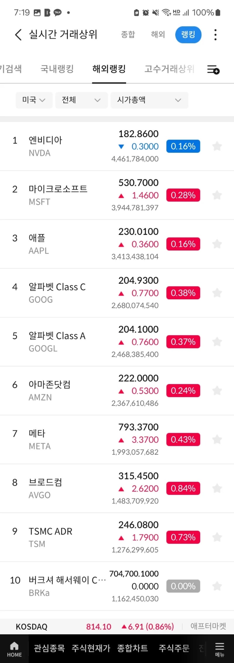 미국 시가총액 기준 1~100위 정리 : 네이버 블로그