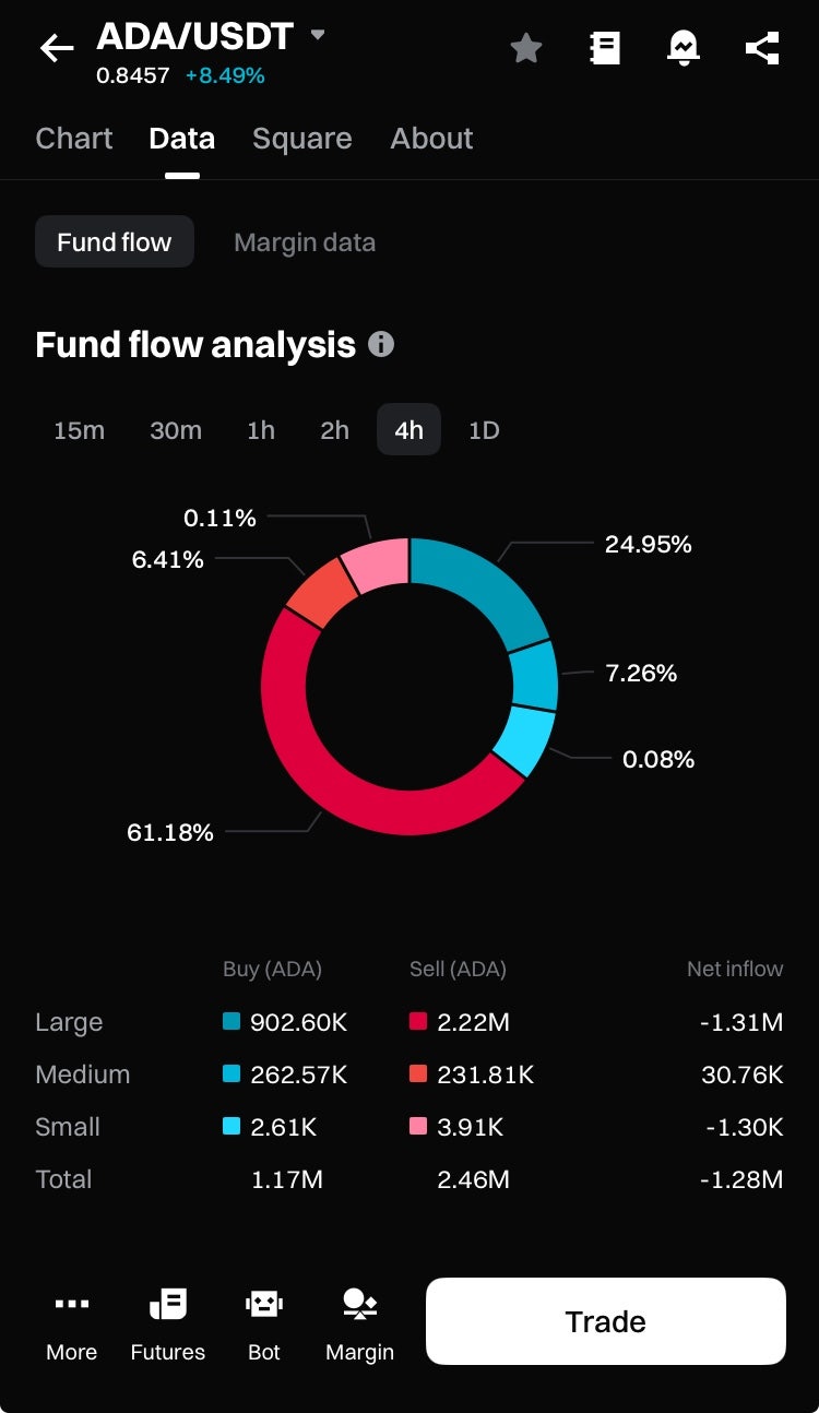 에이다코인 전망 분석 코인차트법으로 접근 : 네이버 블로그