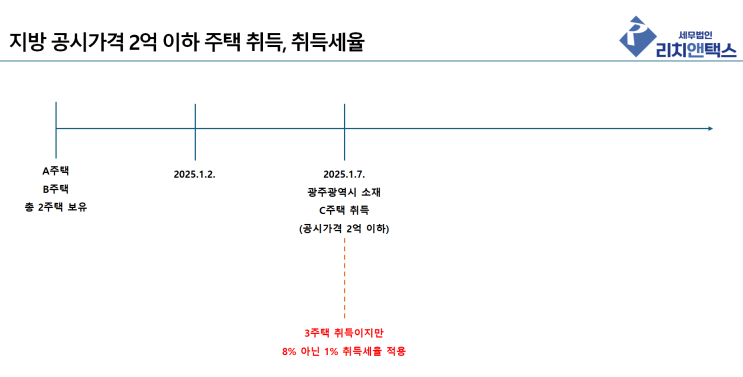 지방 주택 공시가격 2억 이하 주택수 제외 주의하세요.