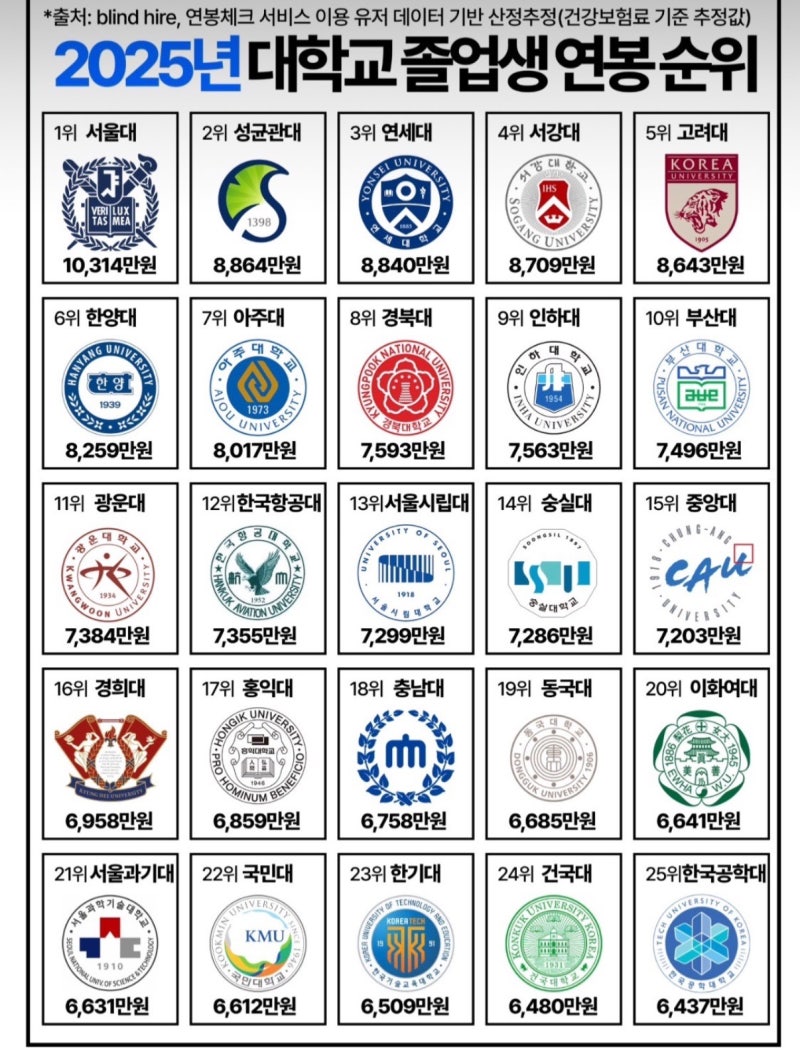 대학별 졸업생 연봉 순위·전공별 분석 & 상위 10개 대학 취업처 특징_2025년 : 네이버 블로그