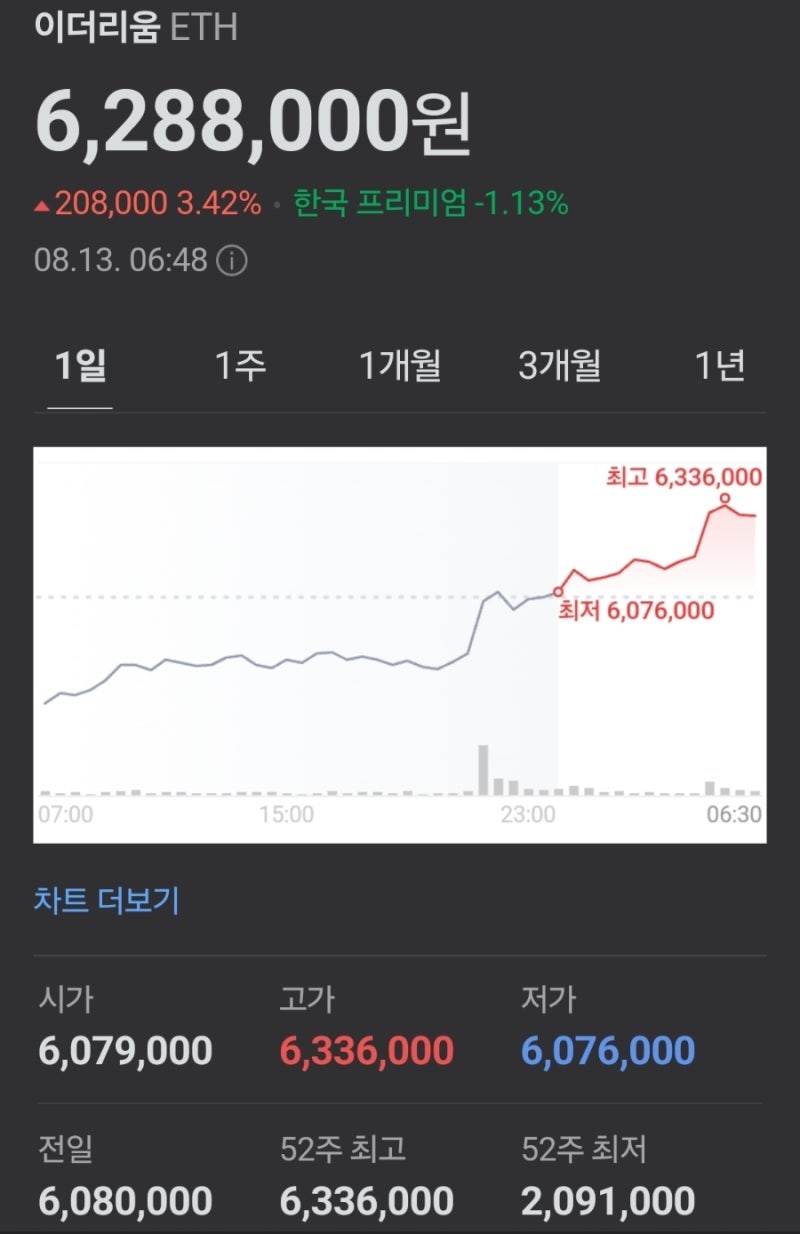 이더리움] 전고점 갱신, 이제는 디지털자산이 대세(ft. 빗썸 초대코드 3BD62OWLM6) : 네이버 블로그