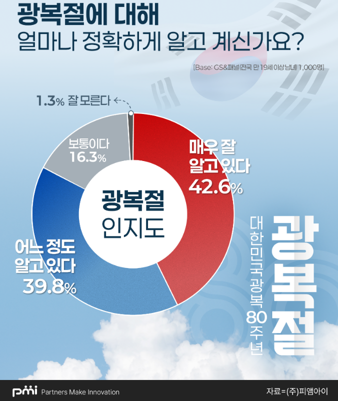  [광복 80주년], 세대별 인식 격차 뚜렷… 20~30대 인지율·중요성 낮아