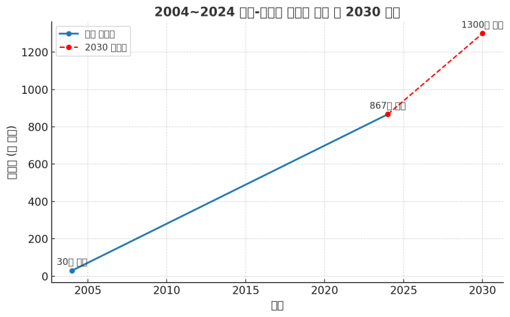  한국-베트남, 2030년까지 교역 1.5배 확대 목표— 11년 만의 베트남 정상 방한이 가져올 경제 파장 분석