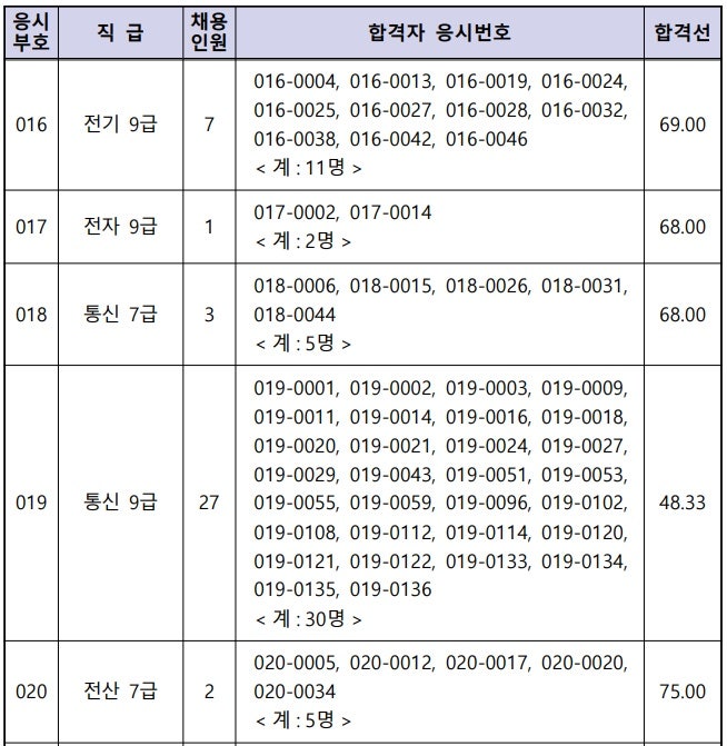 군무원 합격선 2025년 국방부 육군 해군 공군 컷