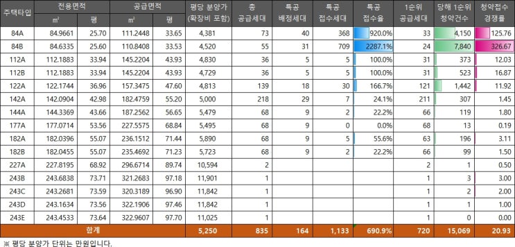  써밋 리미티드 남천, 1순위 청약 결과 최고 326.67대 1