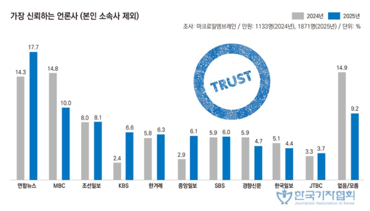  기자들이 뽑은 ‘가장 신뢰하는 언론사’ 1위와 불신1위