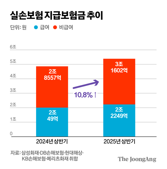 코 성형·필라테스가 도수치료?…팔수록 적자인 실손보험