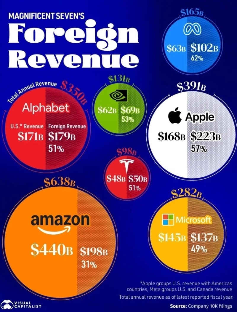 미국 기술주 TOP 7 : 미국 매출 vs 해외 매출 : 네이버 블로그