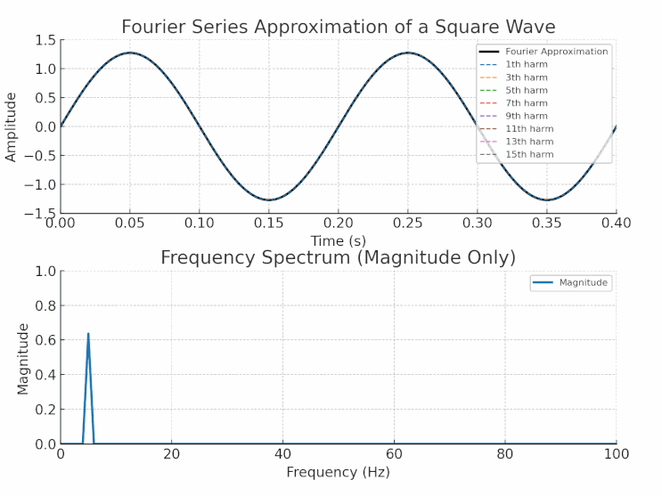  FFT 완전 정복 : 푸리에 변환을 빠르게 계산하는 비밀 Fourier Transform FFTW 시간영역 주파수 영역 FT 종류