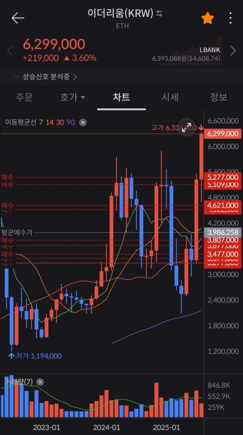 이더리움] 전고점 갱신, 이제는 디지털자산이 대세(ft. 빗썸 초대코드 3BD62OWLM6) : 네이버 블로그