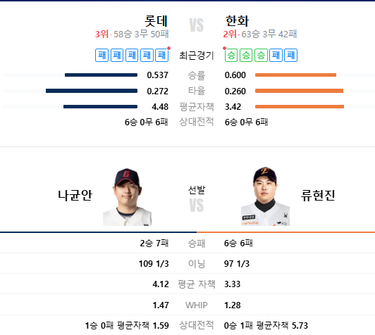 <b>한화</b>이글스 <b>류현진</b> 출격으로 내친김에 <b>롯데</b>자이언츠 스윕... 