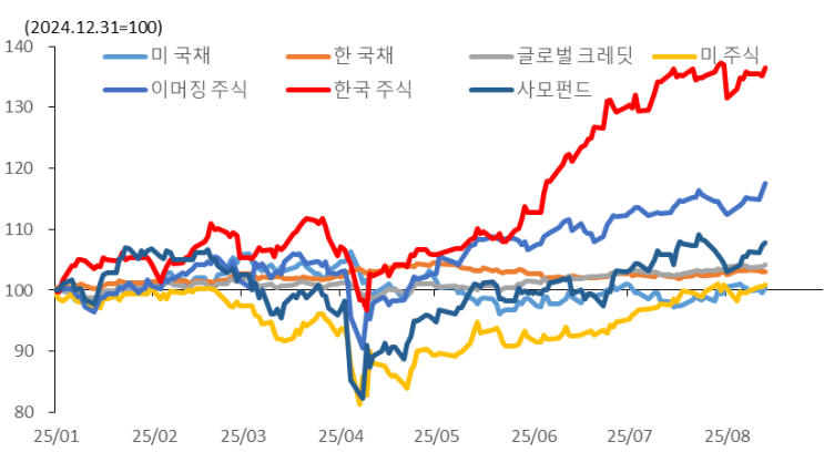 25.8.14 Day 주식 뉴스