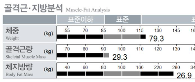  체중 18.4kg, 체지방 14.3kg 감량 성공 사례