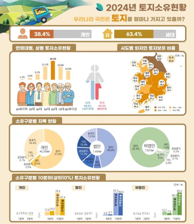  24년 기준 우리나라 전국 토지 소유 현황 통계