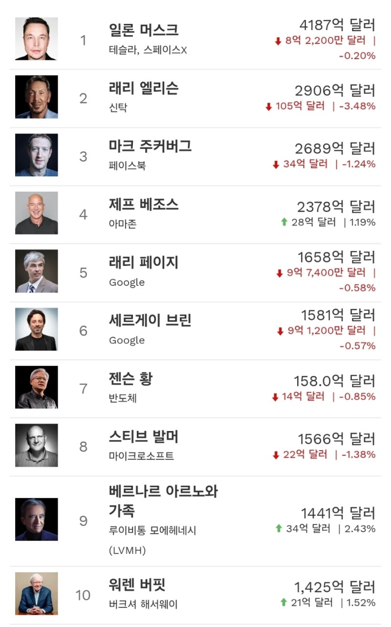 포브스 250814일 실시간 세계 최고 부자순위 1~10위 - 누가 자산이 가장 많이 늘었을까요? : 네이버 블로그