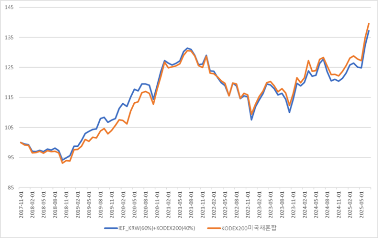  IEF + KODEX 200 vs KODEX 200 미국채혼합