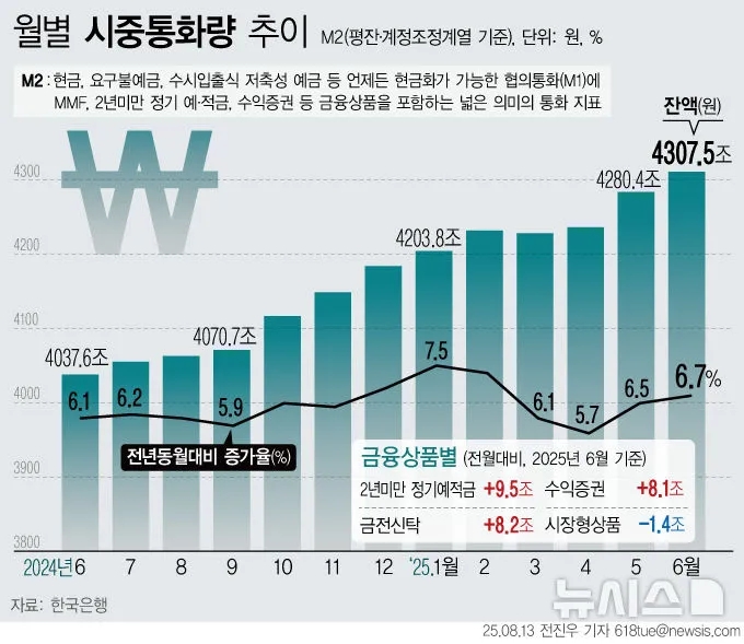  6월 통화량 석 달 연속 증가, M2 통화량이 늘어난 진짜 이유는 무엇일까?
