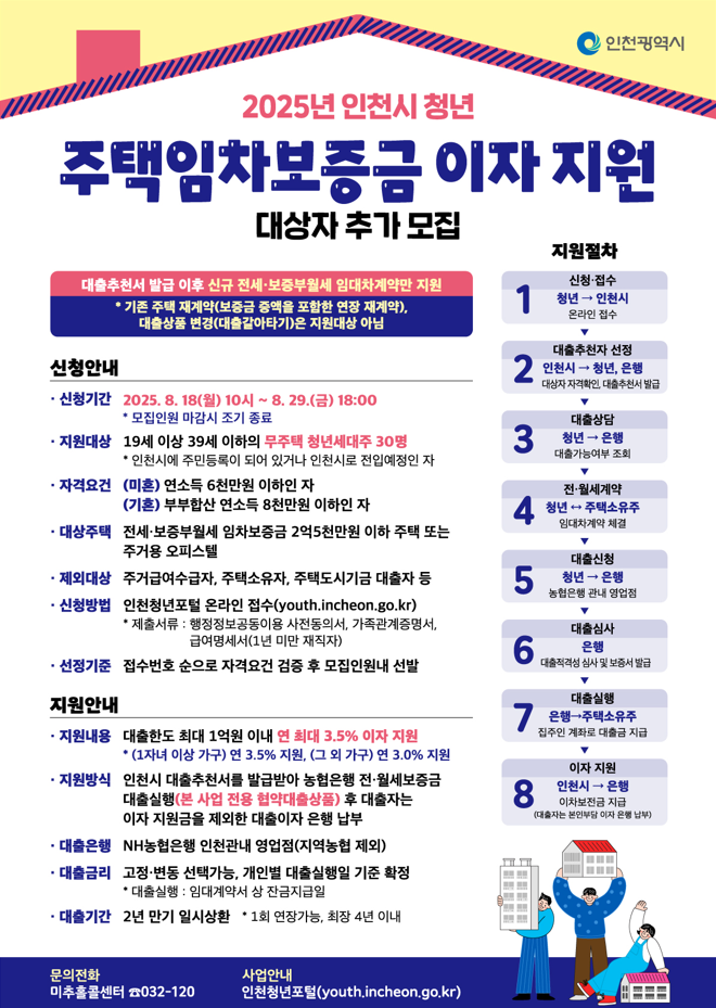  무주택 청년 주목! 인천시 대출이자 지원 사업 개시 [한국철도일보]