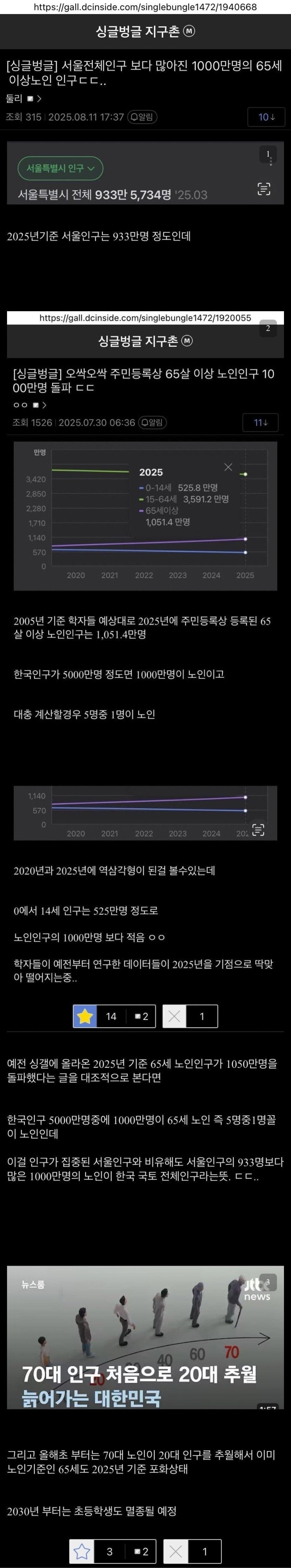  20대 보다 많아진 70대....큰일이다....