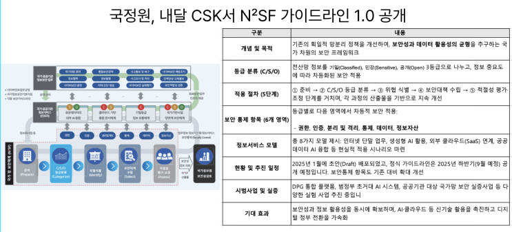  [8월13일] 9월 N²SF 가이드라인 1.0 공개, 한국형 AI모델(소버린) 반드시 해야