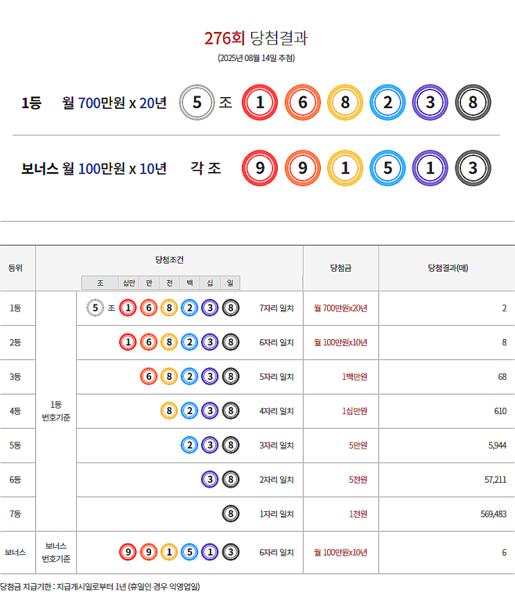  연금복권 276회 당첨 1등 실수령금 안내 [2025년 8월 14일 추첨일]